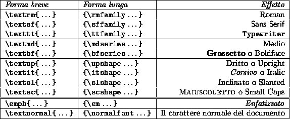 \begin{figure}
\begin{tabular}{\vert l\vert l\vert r\vert}
\hline
\emph{Forma ...
...rb*'}' &Il carattere normale
del documento\\
\hline
\end{tabular}\end{figure}