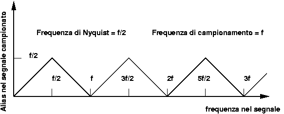 Diagramma delle Frequenze Fantasma